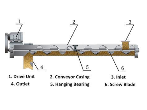 screw conveyor introduction|schematic diagram of screw conveyor.